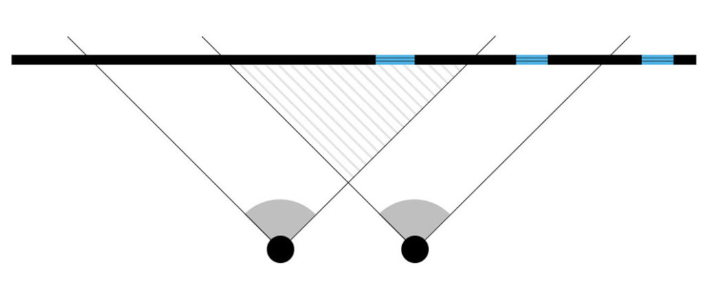 Advanced Measurements Overlapping Measurements